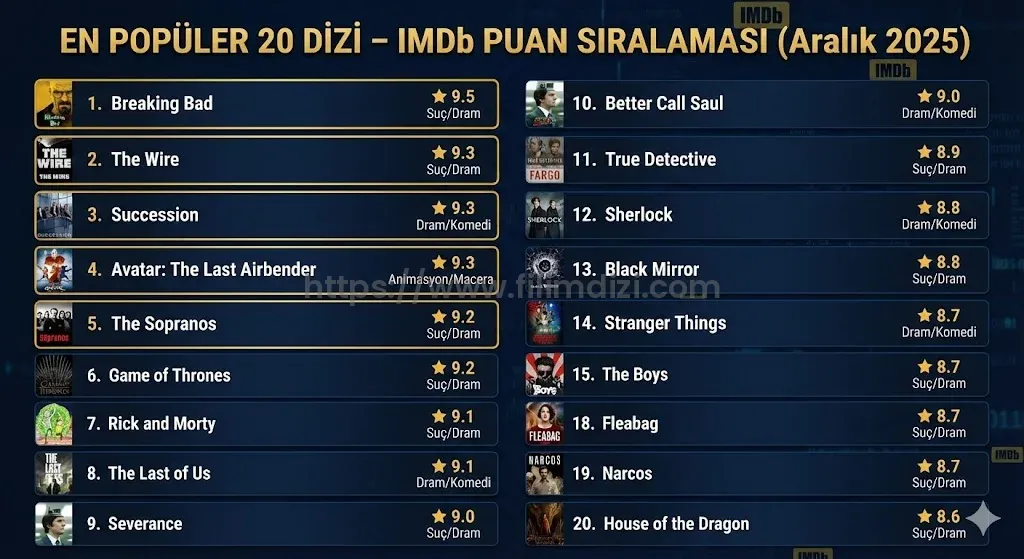 En popüler diziler, IMDb puan sıralaması, en iyi 20 dizi listesi, yüksek puanlı diziler